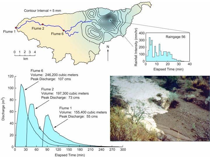 Figure 2. Summary of reduction in peak discharge associated with transmission losses as a flood flow travels through the Walnut Gulch channel (illustration by Carl Unkrich).