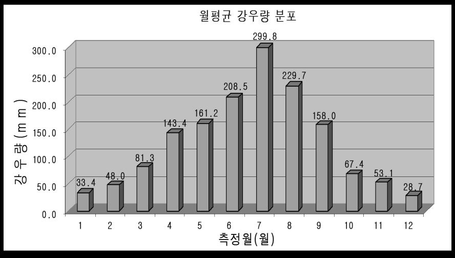 3. Weather and Geographic Information Weather Data: Busan weather station Month Temp( ) High Low mean Rainfall ( mm ) Wind speed ( m s ) Evapora tion (mm) Change of the number of