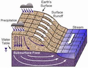 Quantitative Elements of Physical Hydrology Review of the Hydrologic Cycle & Streamflow Generation