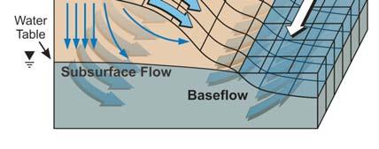 hydrological processes in a watershed.