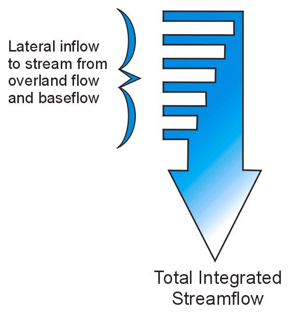 Plan view illustrating the longitudinal integration of lateral inputs to streamflow. 1 flow unit 6 flow units The thickness of the arrow is used to denote the local magnitude of stream discharge.