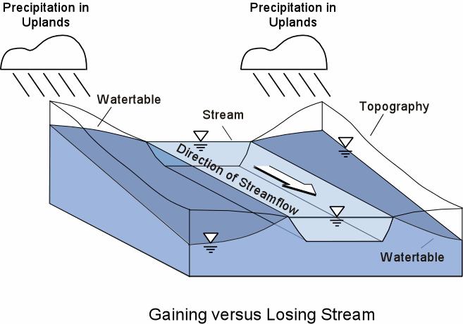 A Caveat: Longitudinal stream attenuation Note: Streams can lose water along their channel, or reach, as well as gain water.