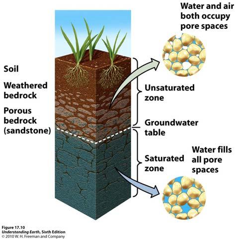 3. The Hydrology of Groundwater Inflow and outflow of