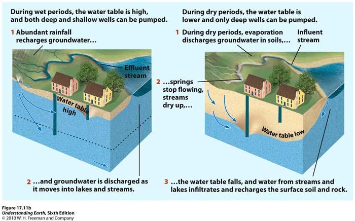 3. The Hydrology of Groundwater 3.