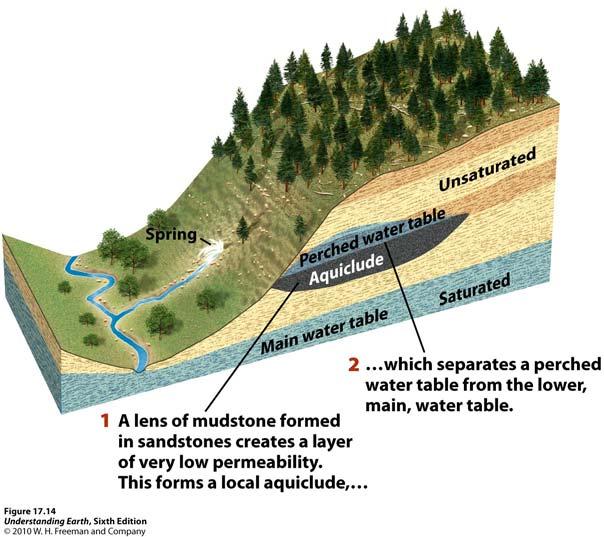 3. The Hydrology of Groundwater Complex geological