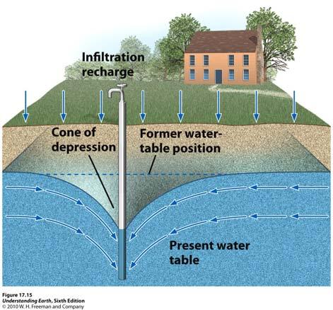 3. The Hydrology of Groundwater Balancing recharge and discharge balance = stable water table excess recharge =