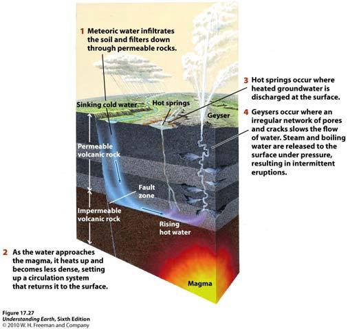 6. Deep Water in the Crust Types of deep crustal groundwater meteoric water that seeps in magmatic