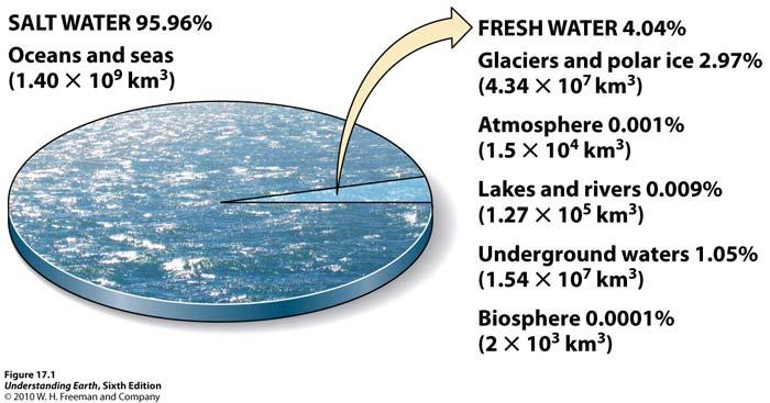 1. The Geologic Cycling of Water Reservoirs: 1.