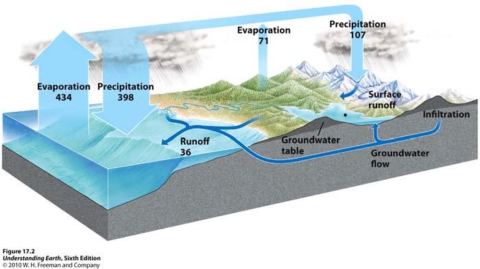 1. The Geologic Cycling of Water The hydrologic cycle in 1000km 3 /a. 2.