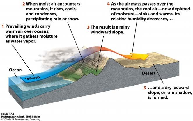 2. Hydrology and Climate: The Rain Shadow Effect 2.