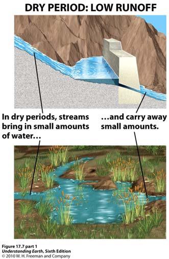 2. Hydrology and Climate Surface storage of water runoff lakes and reservoirs wetlands and swamps The annual runoff to annual precipitation ratio can be improved by artificial dams and by intensified