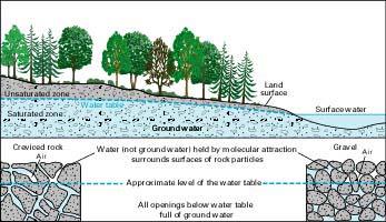 Occurrence of Ground Water Ground water occurs when water recharges the subsurface