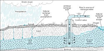 Recharge Natural Precipitation Melting snow Infiltration by streams and lakes Artificial Recharge wells