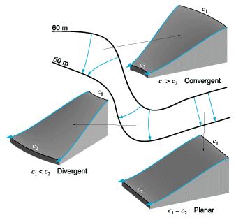 Role of topography in VSA hydrology Surface topography controls Convergence/divergence Anderson and Burt, 1978 topographic hollows were key hotspots for runoff
