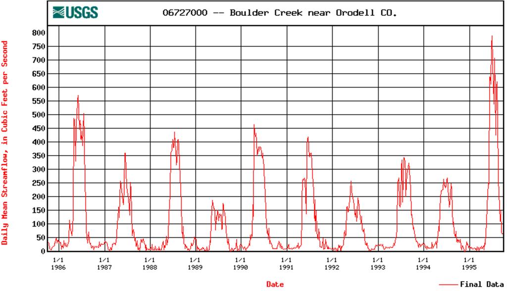 Discharge varies through time Boulder Creek, near Orodell Mean daily