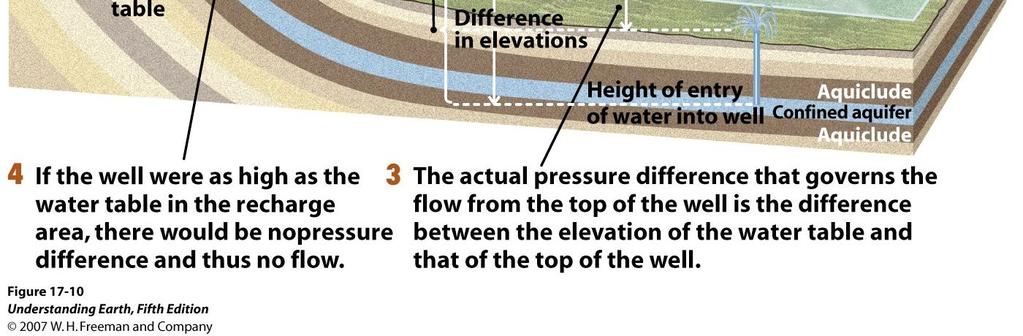 Characteristics of some confined aquifers artesian (flowing)