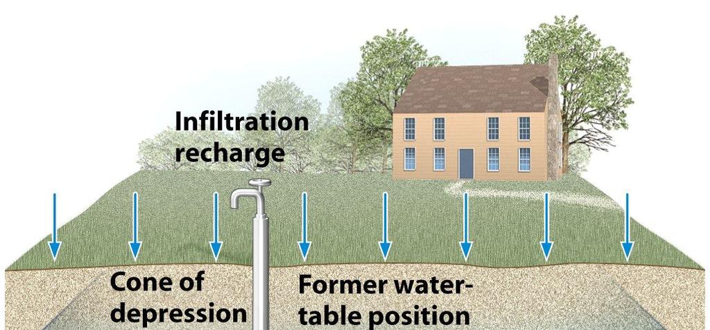 Groundwater: