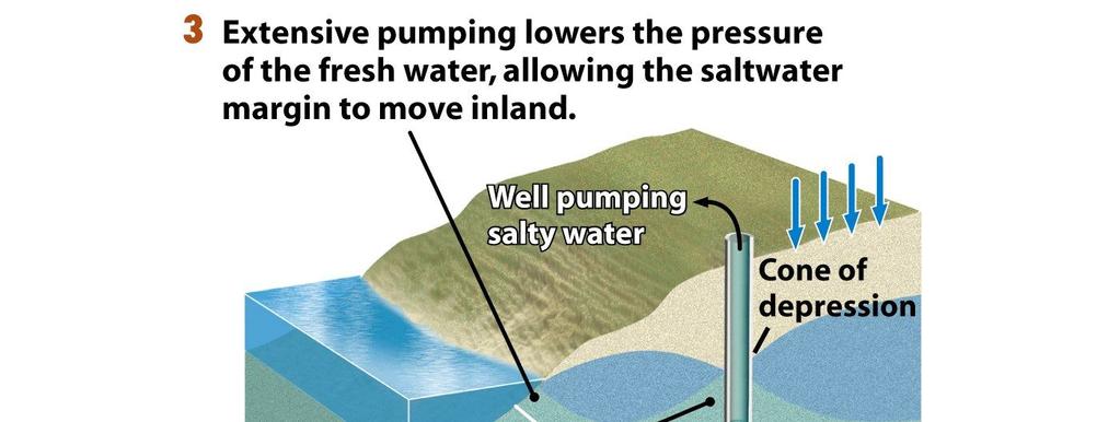 4. Groundwater Speed of