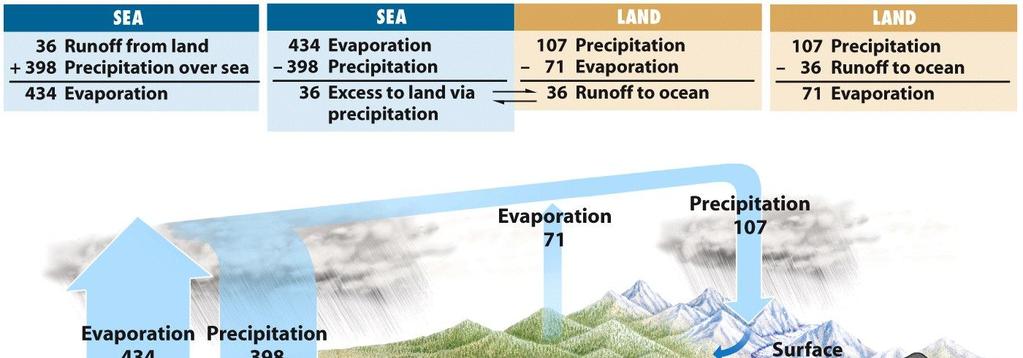 1. Flows and reservoirs The hydrologic cycle precipitation infiltration and runoff