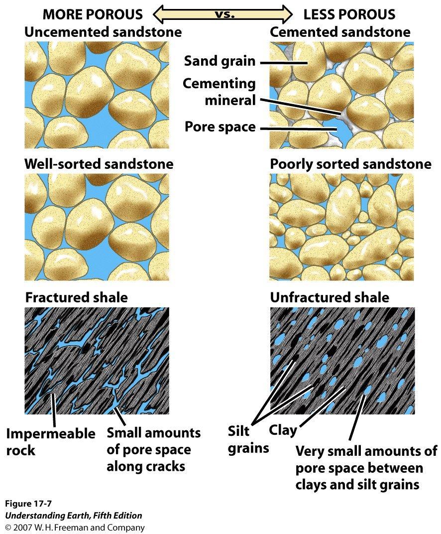 4. Groundwater Groundwater flow through soil and rock porosity and permeability