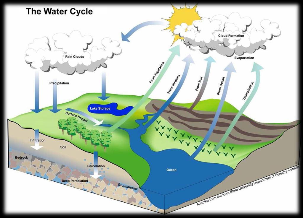 Groundwater recharge is a hydrologic process where water moves downward from the surface water to groundwater.