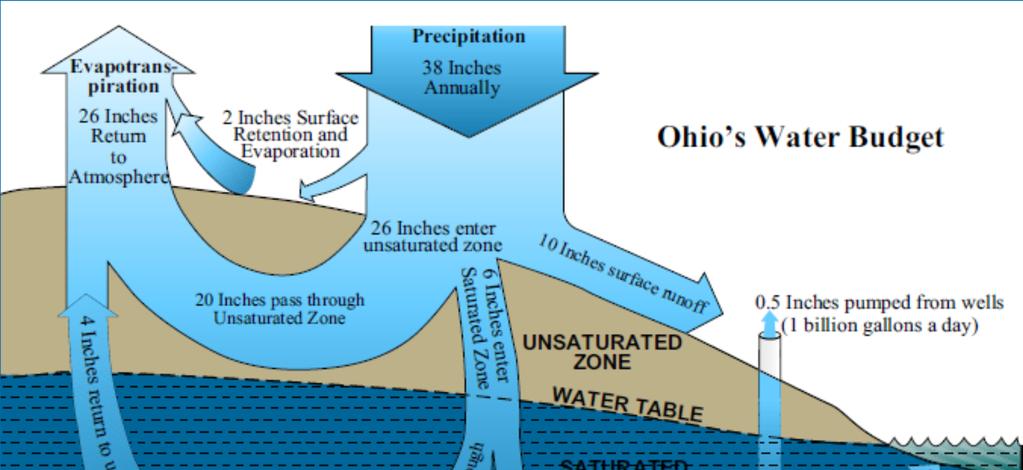 Ohio Hydrologic Cycle Immediate Fate of Rainfall S+E = 2