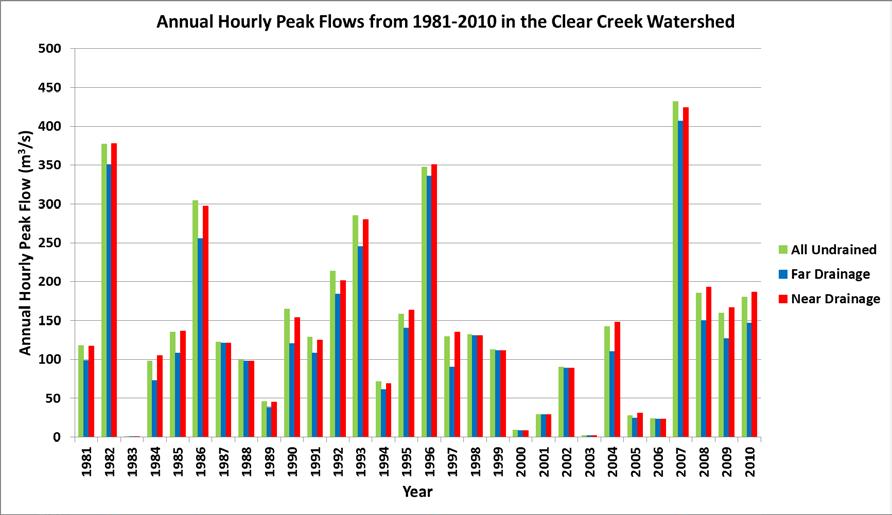 Figure 4.3A: Annual hourly peak flows for the All Drained, Far Drainage, and Near Drainage Scenario for the Clear Creek watershed from 1981-2010.