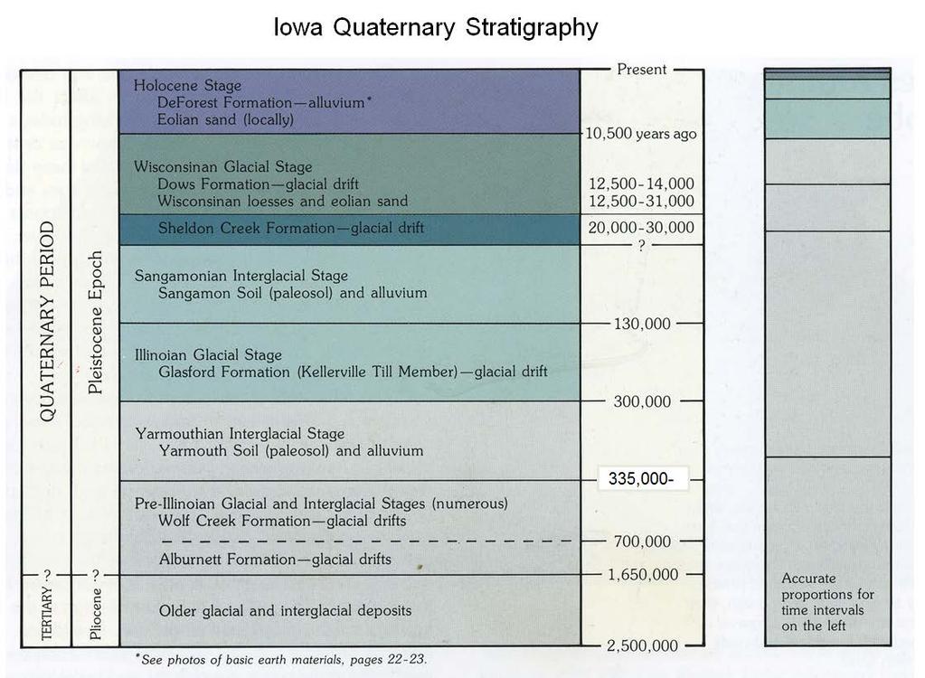 ,, Noah Creek Figure 4.14: Quaternary stratigraphy of Iowa (modified from Prior, 1991).