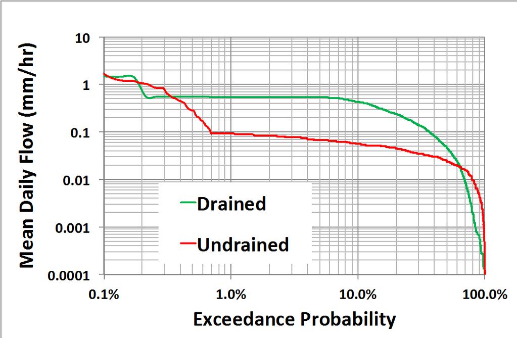 (A) (B) Figure 3.21: DRAINMOD Results: Flow duration curves for (A) Clay and (B) Sand.