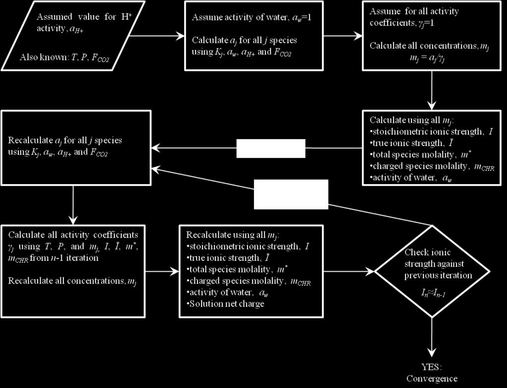 Figure 6: Inner Iteration Loop for Post-CO 2 Injection In order to generate initial estimates for the activities and molal concentrations of all geochemical species, activity coefficients are