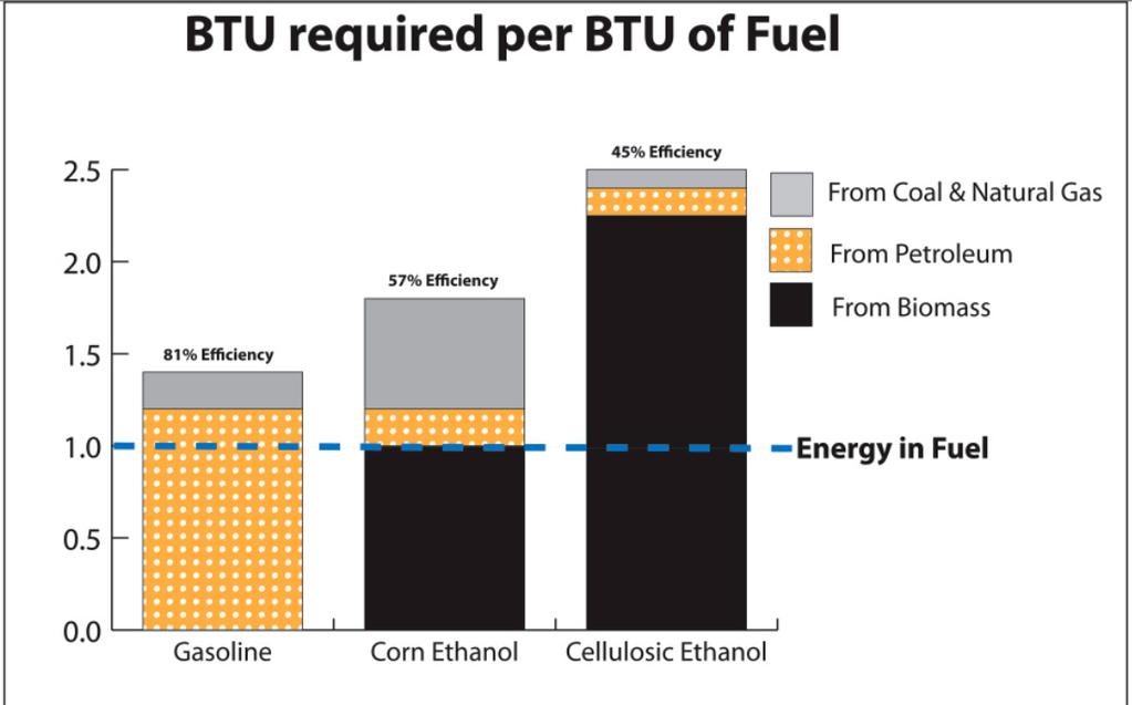 Compare your graph to Figure 4, which was taken from a document from the National Renewable Energy Lab. Take some time to interpret this graph. Figure 4 Adapted from NREL 2006. Biomass to biofuels. 1.