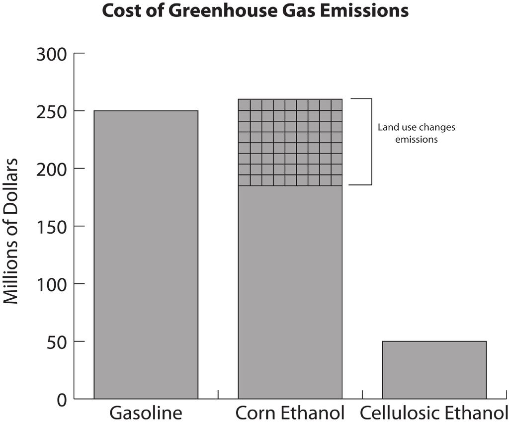 Now take a look at some results of a life cycle assessment of greenhouse gases.