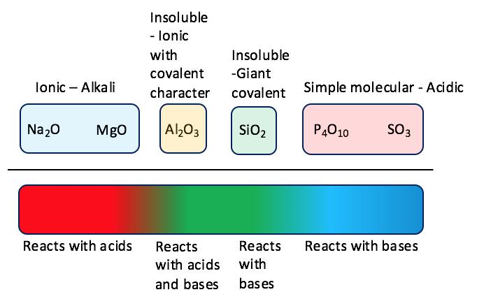 Ø Covalent oxides of non - metals form acidic solutions, H + (aq) P 4 O 10(s) + 6H 2 O (l) à 4H 3 PO 4(aq) Phosphoric (IV) acid H 3 PO 4(aq) à 3H + (aq) + PO 4 3- (aq) SO 2(g) + H 2 O (l) à H 2 SO