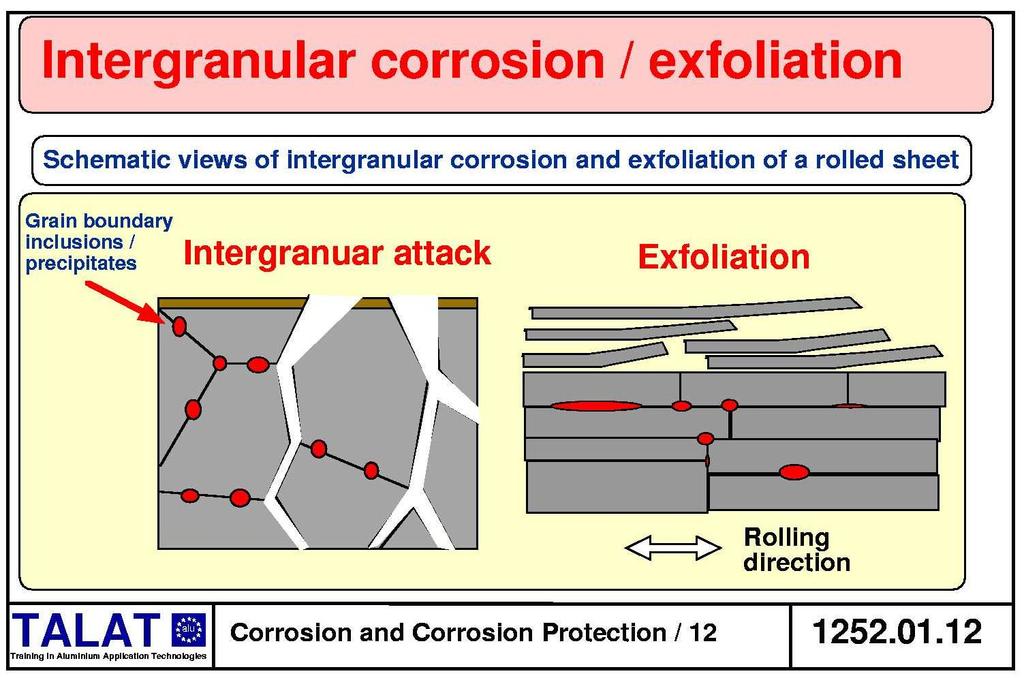 (h) Intergranular corrosion and exfoliation (Figure 1252.01.12 ). Normally an aluminium solid solution is reasonably resistant to general corrosion, protected as it is by its oxide film.