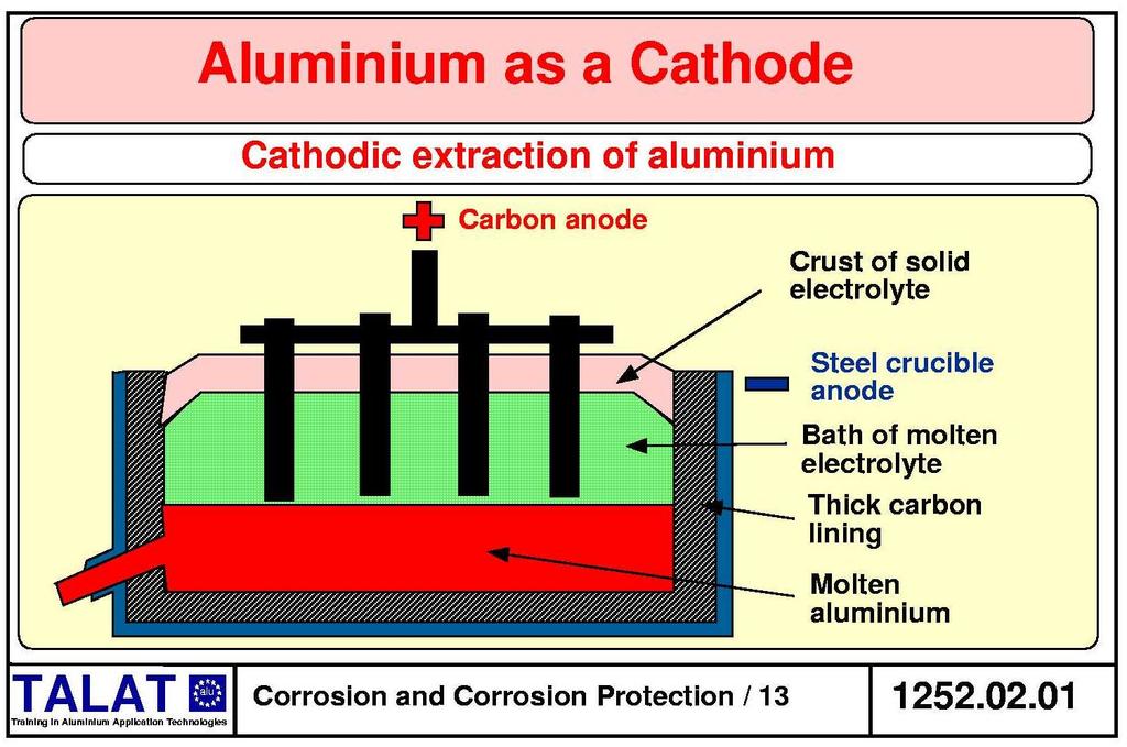 1252.02.05 Aluminium as an Anode The anodic behaviour of aluminium is dominated by the presence of a solid, oxide product on its surface. This oxide limits the corrosion and often determines its kind.