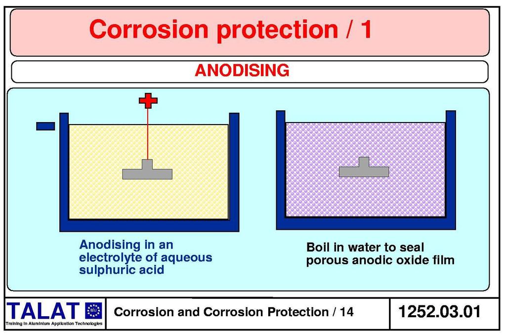 1252.03 Corrosion Protection 1252.03.01 Anodising (Figure 1252.03.01) In a number of electrolytes, e.g. dilute sulphuric, chromic, oxalic and phosphoric acids, the reaction products on aluminium anodes are sparingly soluble and strongly adherent.