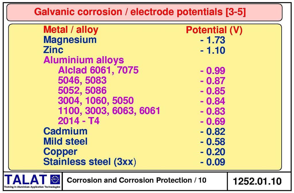 Aluminium and its alloys are electronegative to many other engineering metallic alloys, as may be seen from the electrode potential series, Figure 1252.01.