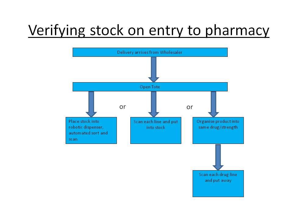Appendix A Verifying stock on entry to pharmacy With OPTIONAL validation on entry, there are three options