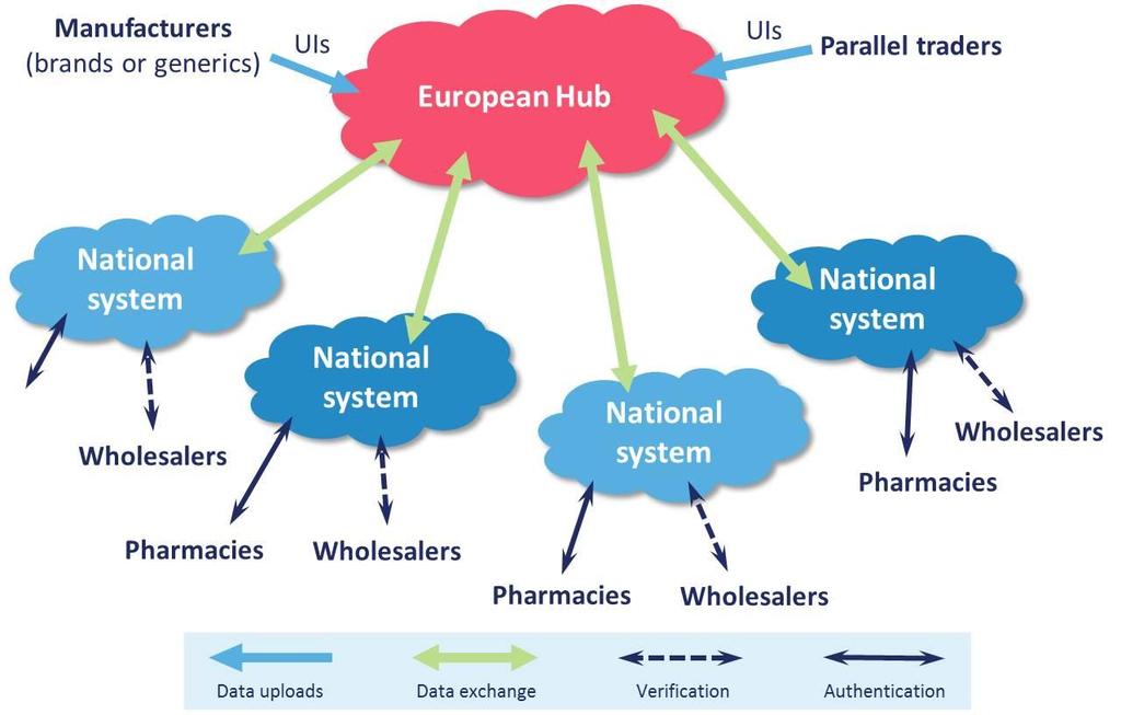 NMVS: National Medicines Verification System.