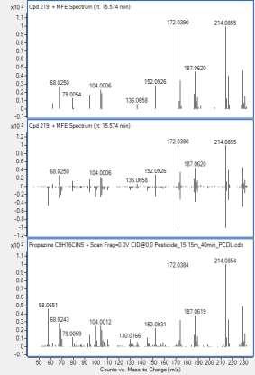 m/z Profinder: GC/MS Untargeted Feature Finding MFE Created Spectrum Spectral Comparison Library Spectrum RT Co-eluting ions with similar peak shape