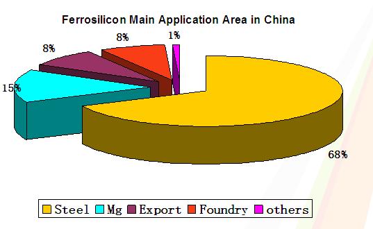 1. FeSi Consumption In China, ferrosilicon is mainly used in steel industry, Magnesium industry,