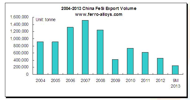 5. FeSi Export in China In 2012, China legally exported 454,267 tons of FeSi, down by 26.9% Y-O-Y.