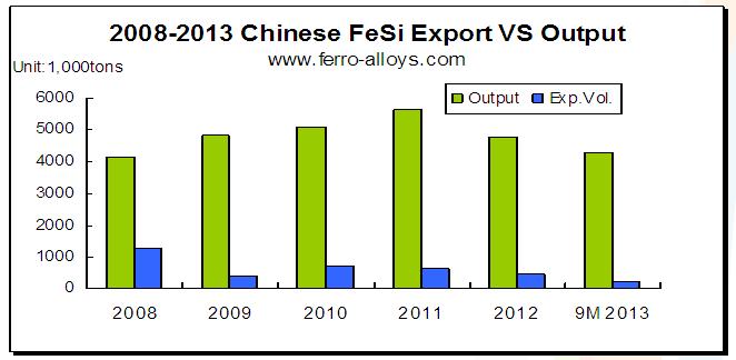 1. FeSi Export VS Output in China Currently, 25% of export tariff is collected on ferrosilicon.