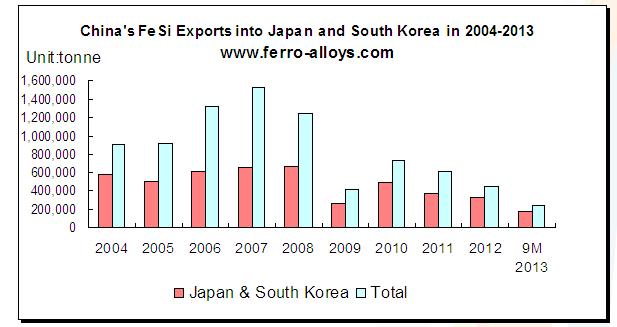 2. Major Importers of Chinese FeSi Ferrosilicon exports from China are mainly shipped into Japan