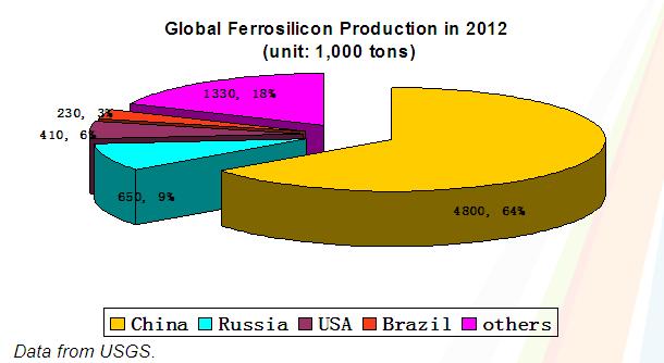 1. Global FeSi Production Global ferrosilicon production mainly distributes in China, Russia, USA and Brazil.