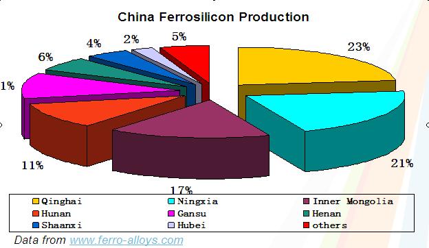 2. FeSi Producers in China Chinese Ferrosilicon production mostly centered in