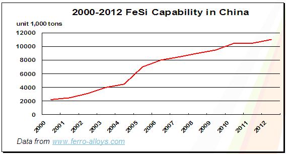 3. Ferrosilicon Capacity in China FeSi capacity kept on rising for over ten years. Up to 2012, China s ferrosilicon capacity reached 11 million tons.