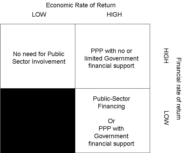 IV. A PPP but with a reduction of commercial risk for private operator-through availability payments V. Direct lending often through state owned development banks. VI.