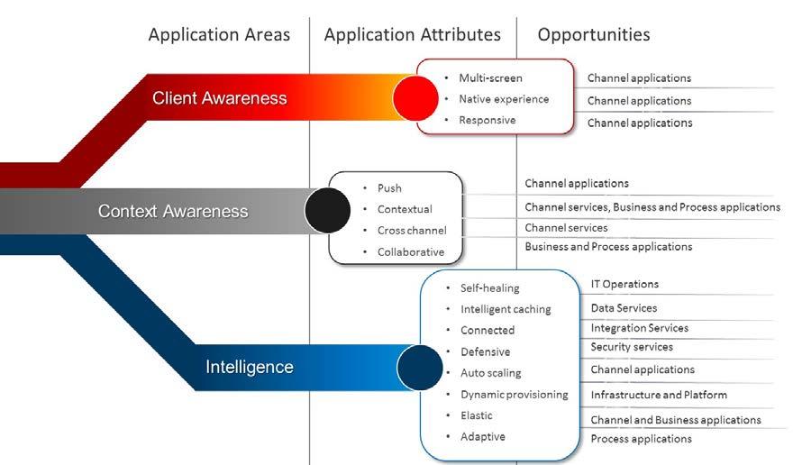 Identifying Opportunities (Figure 5): The Smarter Applications value map to early returns The Path to Success: Essential Architecture Themes for Smarter Applications Establishing architecture