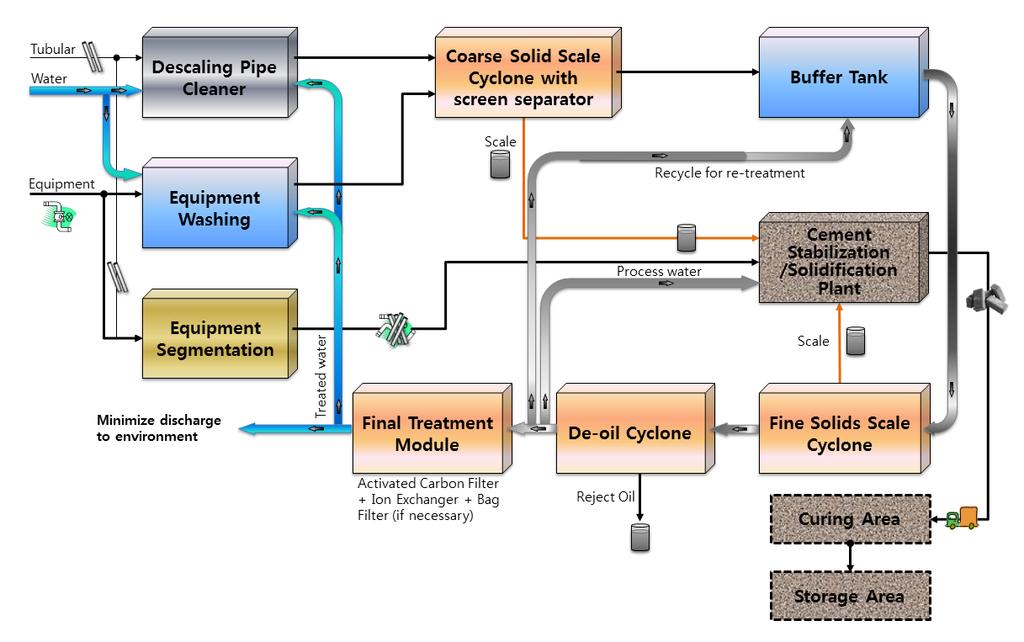 Figure 2. NORM waste treatment system Concept 2.